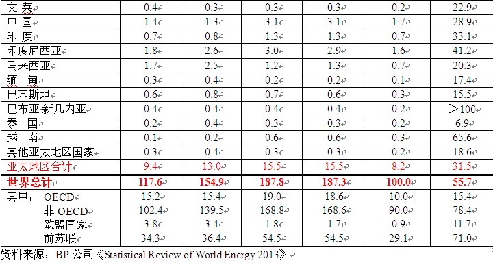 2012年世界各国天然气可采储量一览