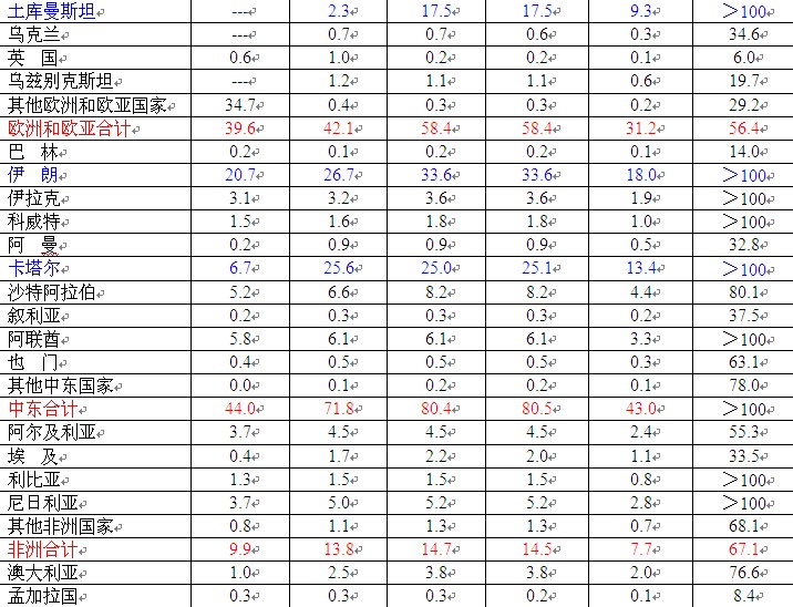 2012年世界各国天然气可采储量一览